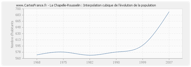 La Chapelle-Rousselin : Interpolation cubique de l'évolution de la population